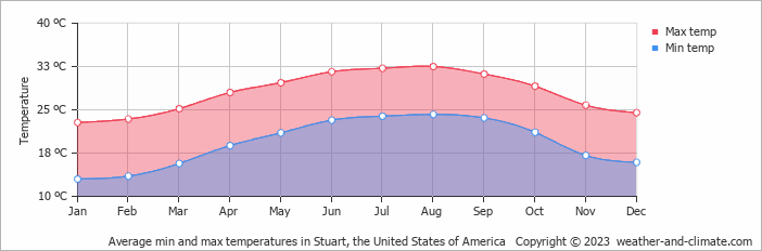 Average monthly minimum and maximum temperature in Stuart, the United States of America