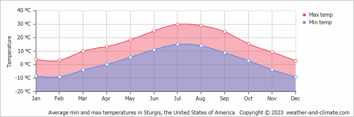 Average monthly minimum and maximum temperature in Sturgis, the United States of America