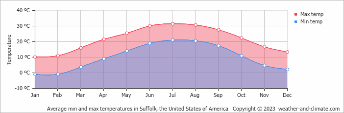 Average monthly minimum and maximum temperature in Suffolk, the United States of America