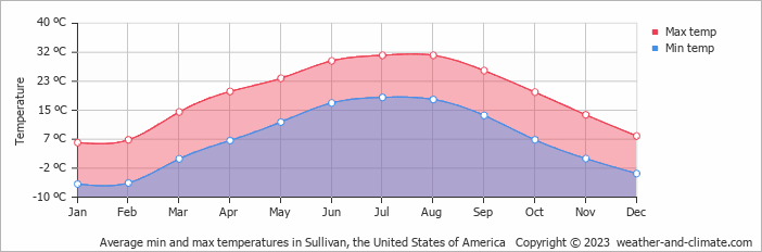 Average monthly minimum and maximum temperature in Sullivan, the United States of America