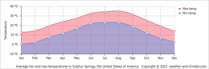 Average monthly minimum and maximum temperature in Sulphur Springs, the United States of America