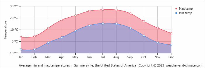 Average monthly minimum and maximum temperature in Summersville, the United States of America