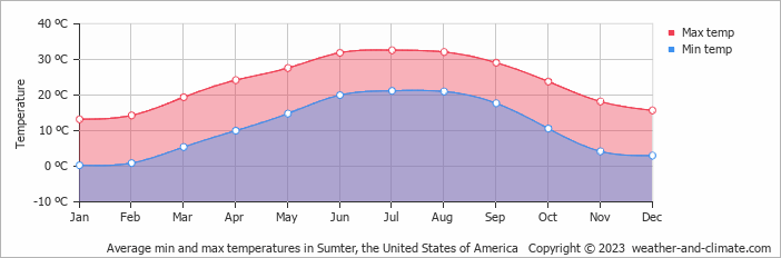 Average monthly minimum and maximum temperature in Sumter, the United States of America