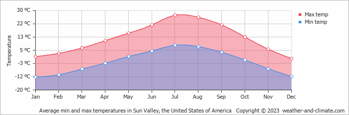 Average monthly minimum and maximum temperature in Sun Valley, the United States of America
