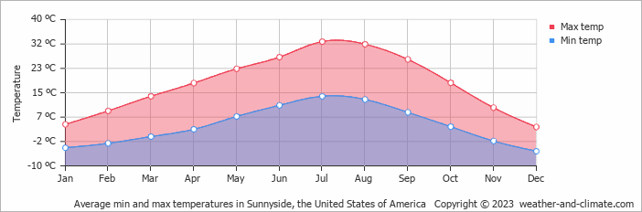 Average monthly minimum and maximum temperature in Sunnyside, the United States of America