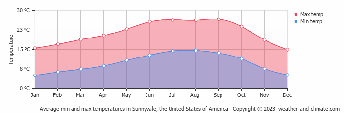 Average monthly minimum and maximum temperature in Sunnyvale, the United States of America