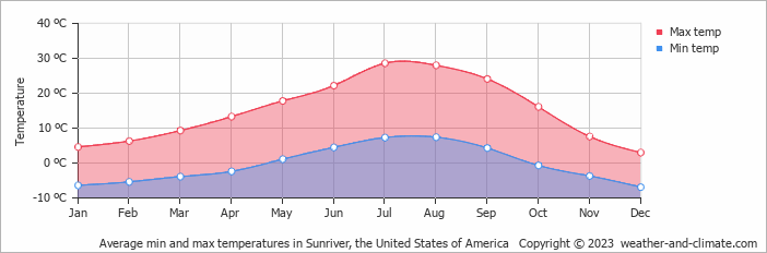 Average monthly minimum and maximum temperature in Sunriver, the United States of America