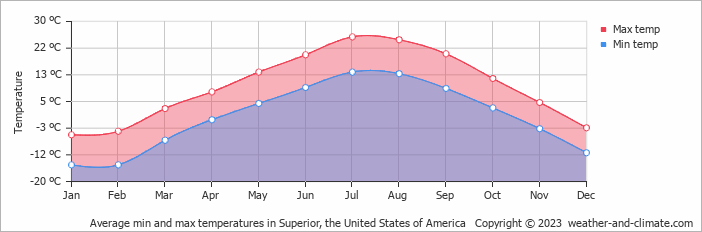 Average monthly minimum and maximum temperature in Superior, the United States of America