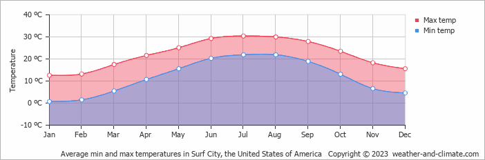 Average monthly minimum and maximum temperature in Surf City, the United States of America