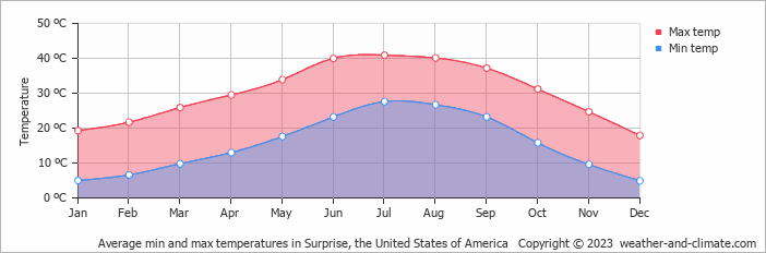 Average monthly minimum and maximum temperature in Surprise, the United States of America