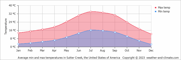 Average monthly minimum and maximum temperature in Sutter Creek, the United States of America