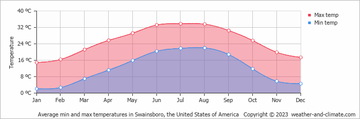 Average monthly minimum and maximum temperature in Swainsboro, the United States of America