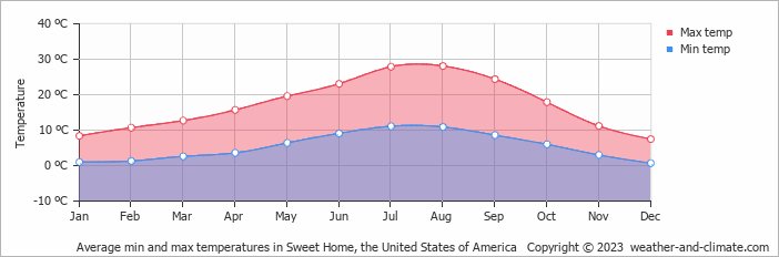 Average monthly minimum and maximum temperature in Sweet Home, the United States of America