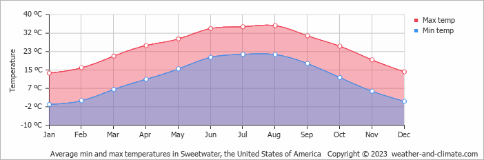 Average monthly minimum and maximum temperature in Sweetwater, the United States of America