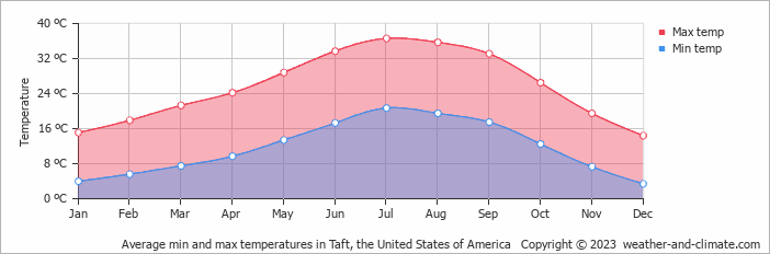 Average monthly minimum and maximum temperature in Taft, the United States of America