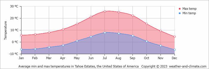 Average monthly minimum and maximum temperature in Tahoe Estates, the United States of America