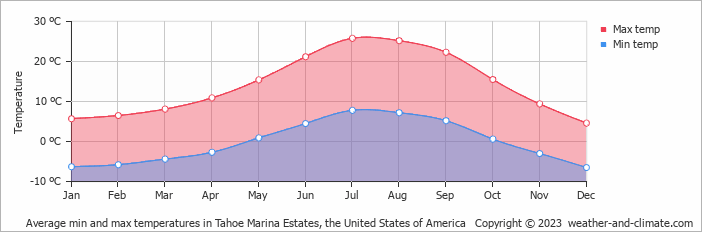 Average monthly minimum and maximum temperature in Tahoe Marina Estates, the United States of America