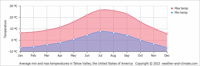 Average monthly minimum and maximum temperature in Tahoe Valley, the United States of America