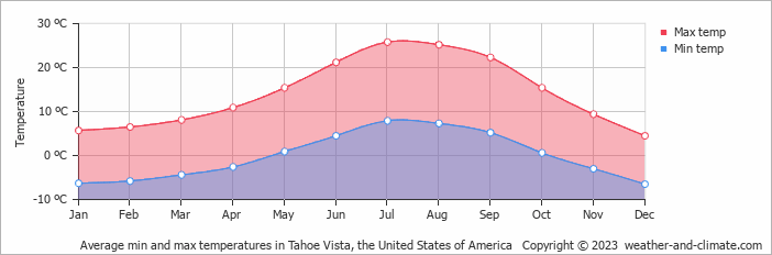 Average monthly minimum and maximum temperature in Tahoe Vista, the United States of America