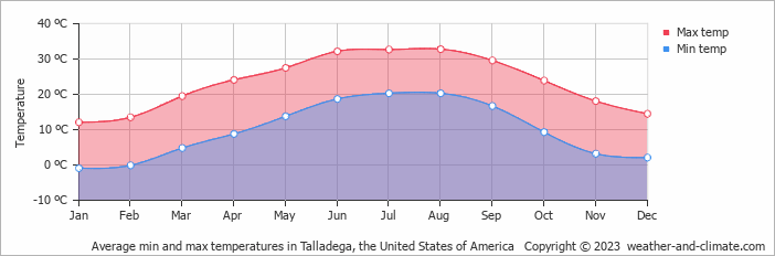 Average monthly minimum and maximum temperature in Talladega, the United States of America