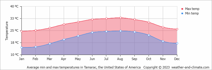 Average monthly minimum and maximum temperature in Tamarac, the United States of America