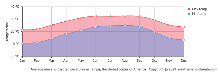 Average monthly minimum and maximum temperature in Tampa, the United States of America