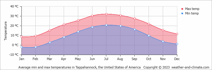 Average monthly minimum and maximum temperature in Tappahannock, the United States of America