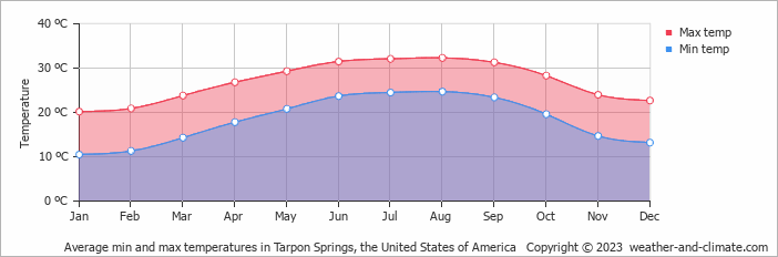 Average monthly minimum and maximum temperature in Tarpon Springs, the United States of America