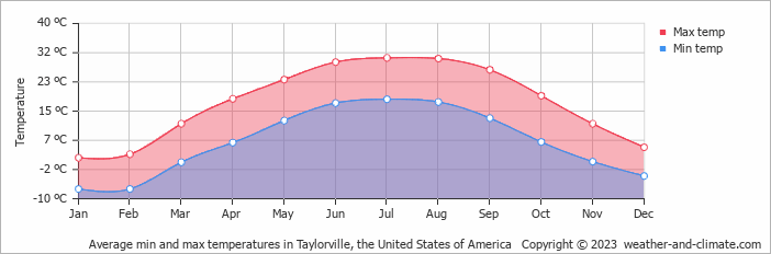 Average monthly minimum and maximum temperature in Taylorville, the United States of America