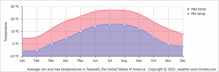 Average monthly minimum and maximum temperature in Tazewell, the United States of America