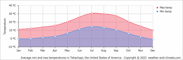 Average monthly minimum and maximum temperature in Tehachapi, the United States of America