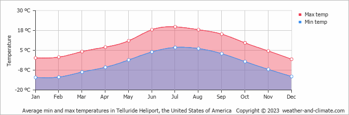 Average monthly minimum and maximum temperature in Telluride Heliport, the United States of America
