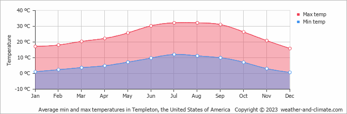 Average monthly minimum and maximum temperature in Templeton, the United States of America