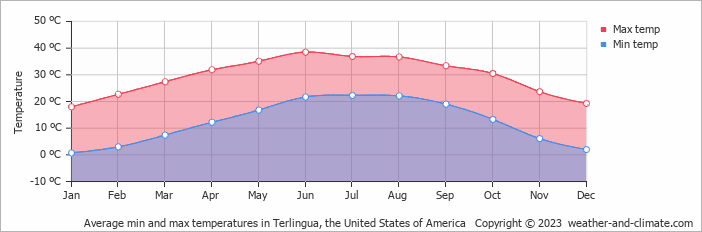 Average monthly minimum and maximum temperature in Terlingua, the United States of America