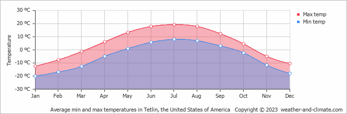 Average monthly minimum and maximum temperature in Tetlin, the United States of America