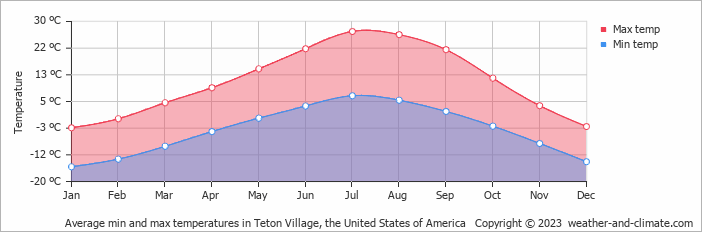 Average monthly minimum and maximum temperature in Teton Village, the United States of America