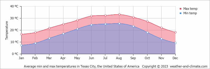 Average monthly minimum and maximum temperature in Texas City, the United States of America