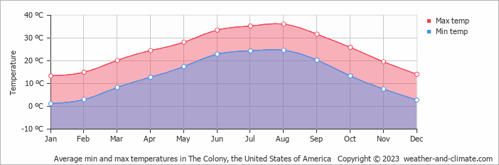 Average monthly minimum and maximum temperature in The Colony, the United States of America