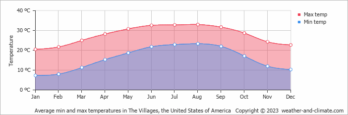 Average monthly minimum and maximum temperature in The Villages, the United States of America