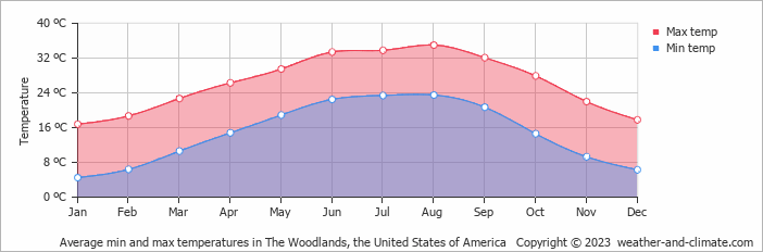 Average monthly minimum and maximum temperature in The Woodlands, the United States of America