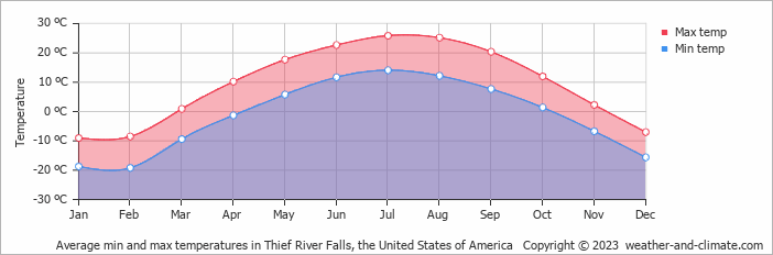 Average monthly minimum and maximum temperature in Thief River Falls, the United States of America