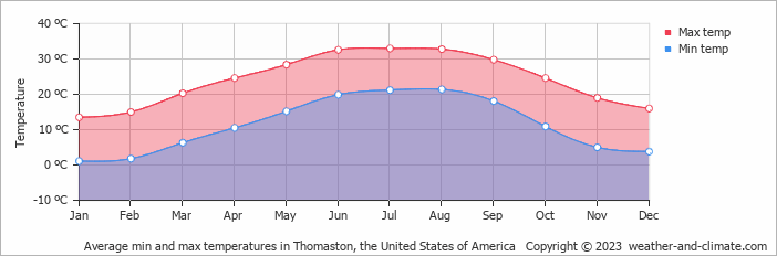 Average monthly minimum and maximum temperature in Thomaston, the United States of America
