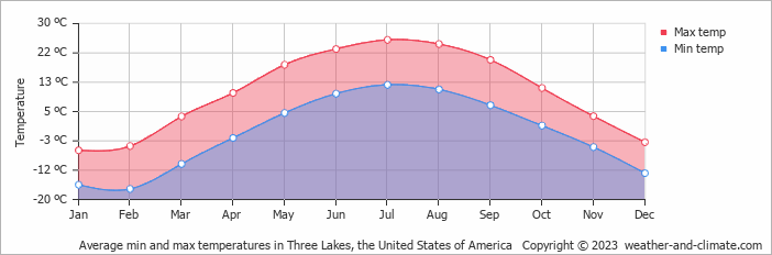Average monthly minimum and maximum temperature in Three Lakes, the United States of America