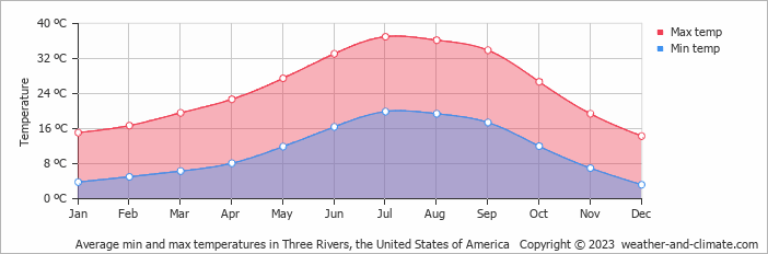 Average monthly minimum and maximum temperature in Three Rivers, the United States of America