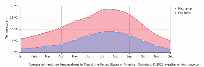 Average monthly minimum and maximum temperature in Tigard, the United States of America