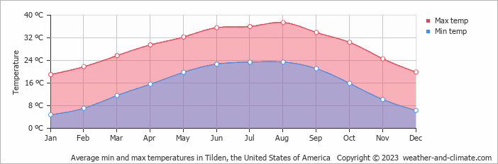 Average monthly minimum and maximum temperature in Tilden, the United States of America