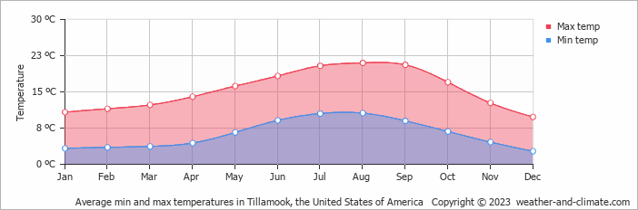 Average monthly minimum and maximum temperature in Tillamook, the United States of America