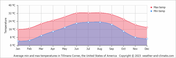 Average monthly minimum and maximum temperature in Tillmans Corner, the United States of America