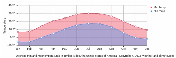 Average monthly minimum and maximum temperature in Timber Ridge, the United States of America