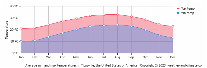 Average monthly minimum and maximum temperature in Titusville, the United States of America